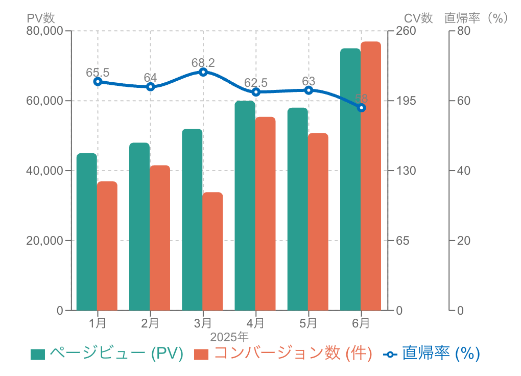 完成した第3軸があるグラフ